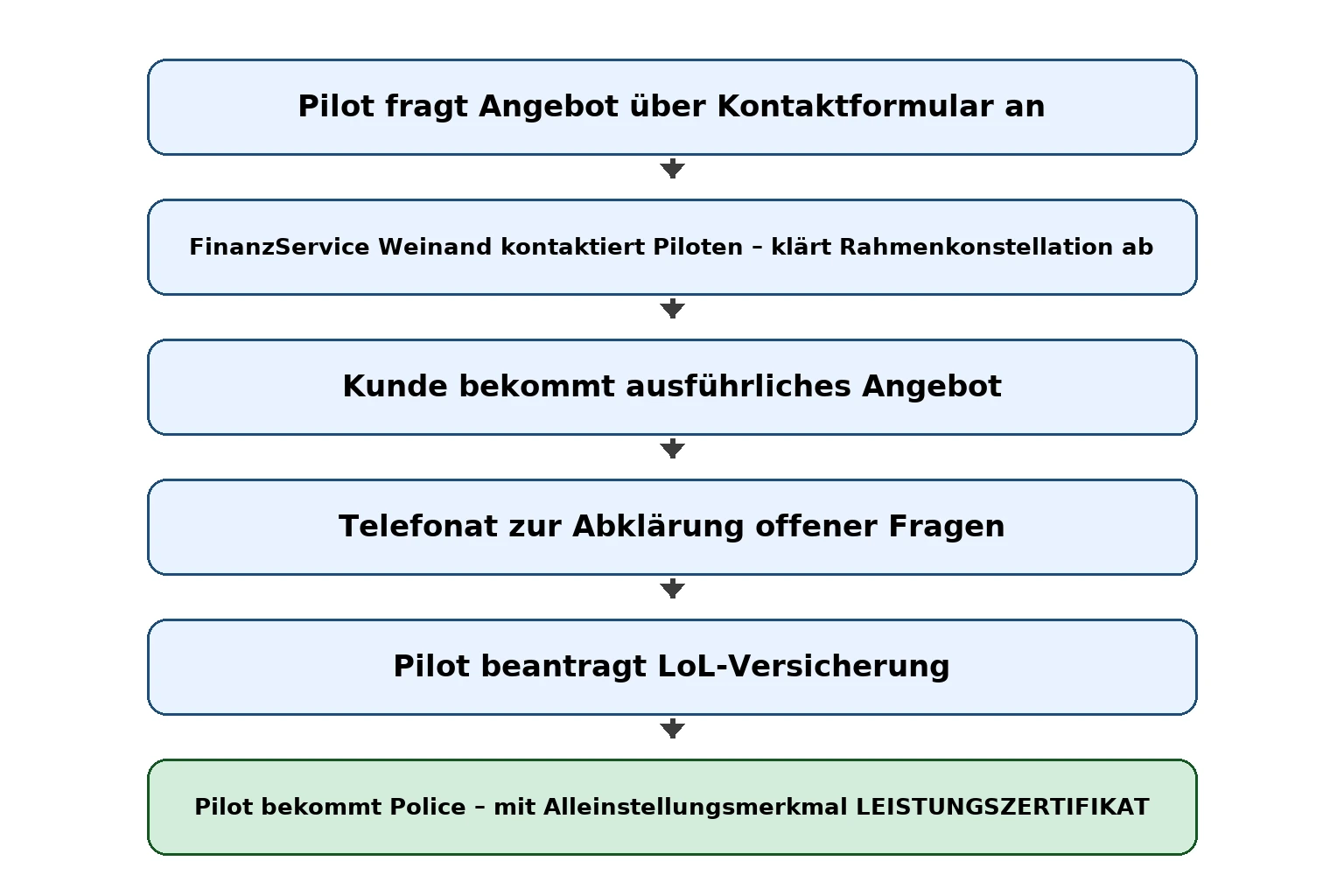 Flugzeugführer Loss-of-License Versicherung